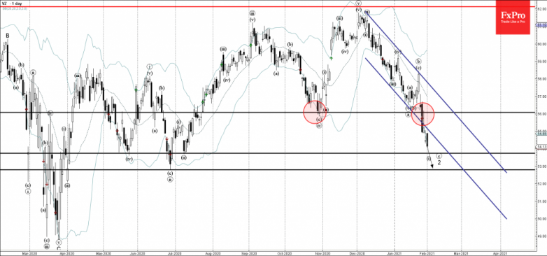 Verizon Wave Analysis 1 February, 2021