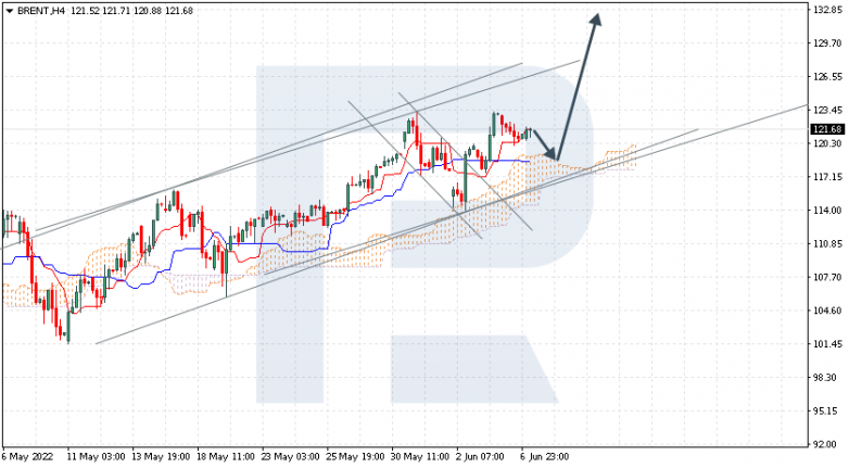 Ichimoku Cloud Analysis 07.06.2022 BRENT