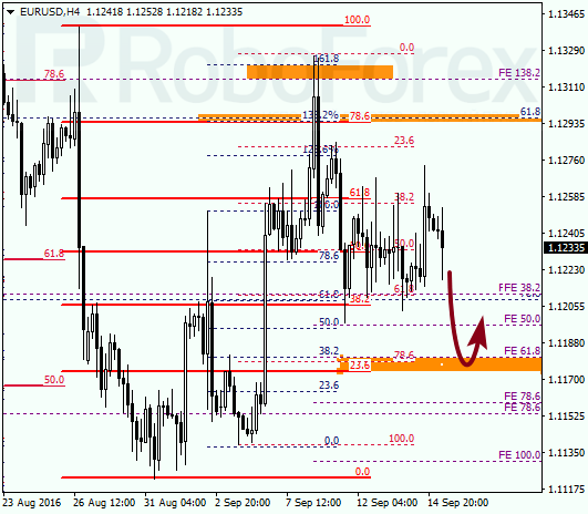Fibonacci Retracements Analysis for EUR/USD on 15.09.2016