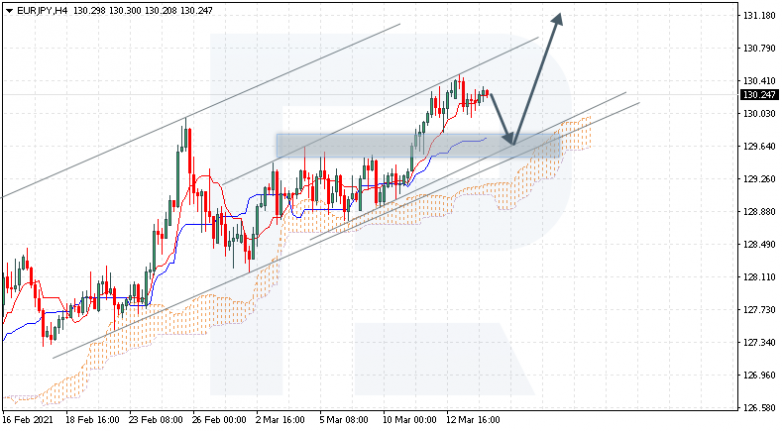 Ichimoku Cloud Analysis 16.03.2021 EURJPY