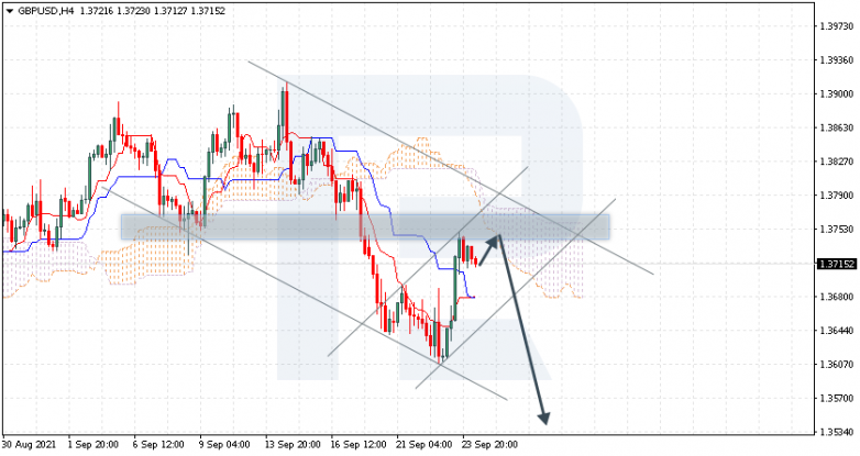 Ichimoku Cloud Analysis 24.09.2021 GBPUSD