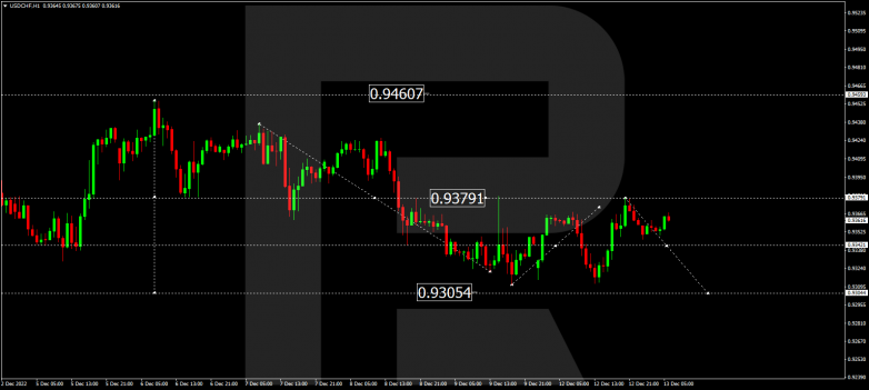 Forex Technical Analysis & Forecast 13.12.2022 USDCHF