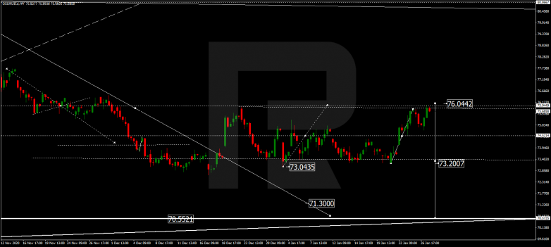 Forex Technical Analysis & Forecast 28.01.2021 USDRUB