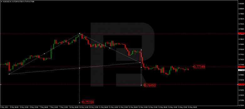 Forex Technical Analysis & Forecast 14.05.2021 AUDUSD