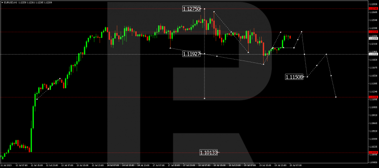 Technical Analysis & Forecast 20.07.2023 EURUSD