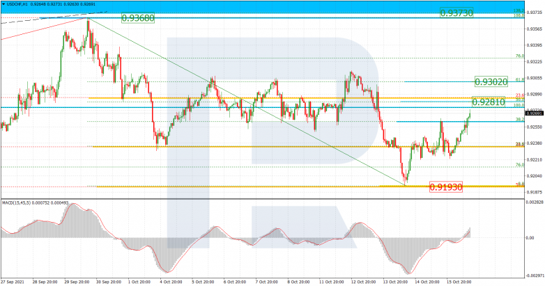 Fibonacci Retracements Analysis 18.10.2021 USDCHF_H1