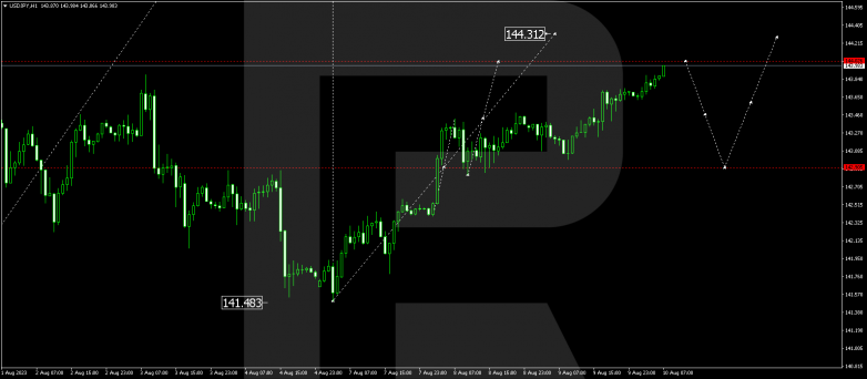 Technical Analysis & Forecast 10.08.2023 USDJPY