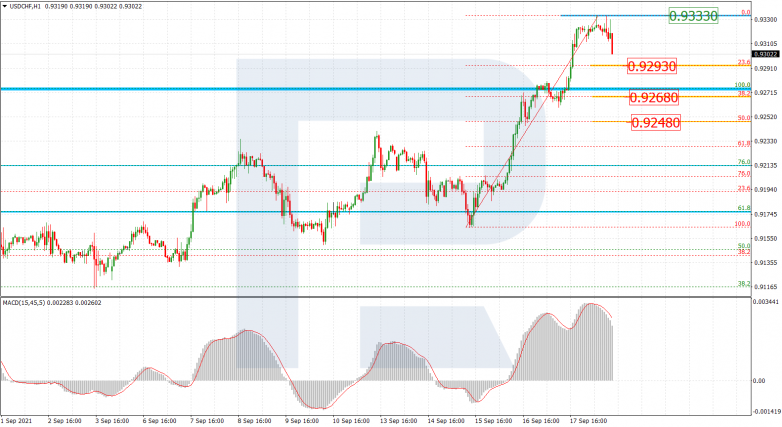 Fibonacci Retracements Analysis 20.09.2021 USDCHF_H1