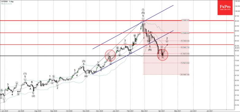 Cotton Wave Analysis 8 April, 2021