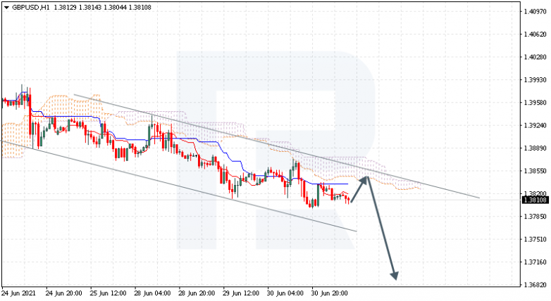 Ichimoku Cloud Analysis 01.07.2021 GBPUSD