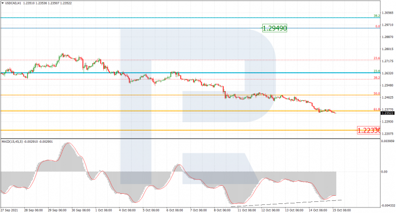 Fibonacci Retracements Analysis 15.10.2021 USDCAD_H1