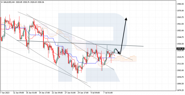 Ichimoku Cloud Analysis 11.07.2023 GOLD