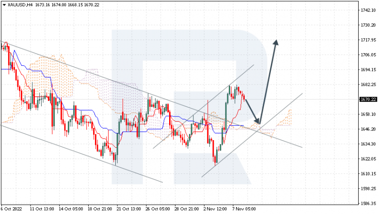 Ichimoku Cloud Analysis 08.11.2022 XAUUSD