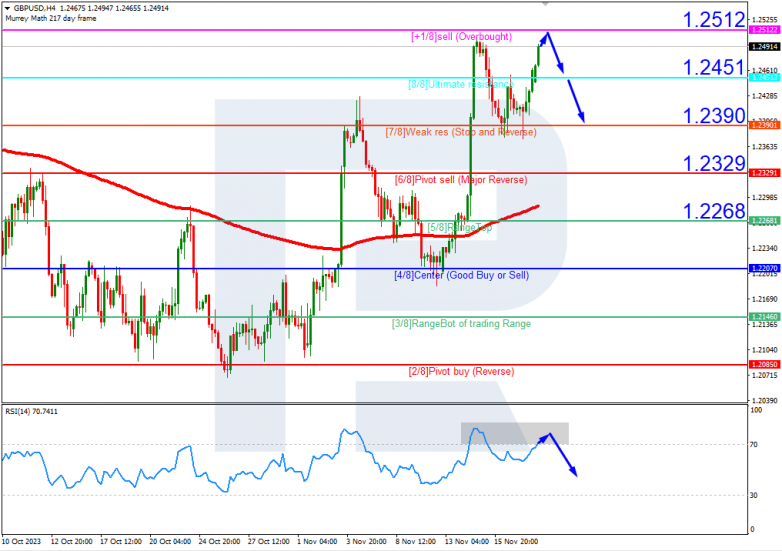 Murrey Math Lines 20.11.2023 GBPUSD