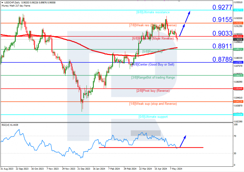 Murrey Math Lines 16.05.2024 USDCHF