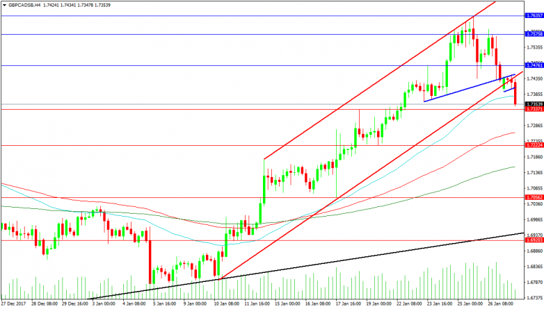 GBPCAD 4-Hour Chart