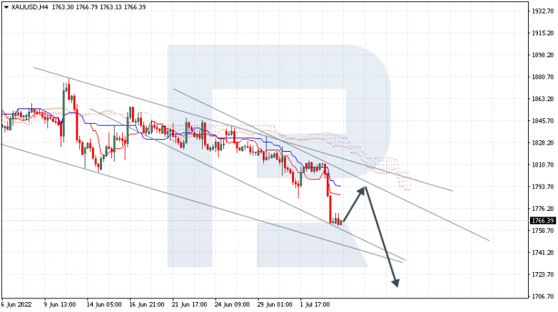 Ichimoku Cloud Analysis 06.07.2022 XAUUSD