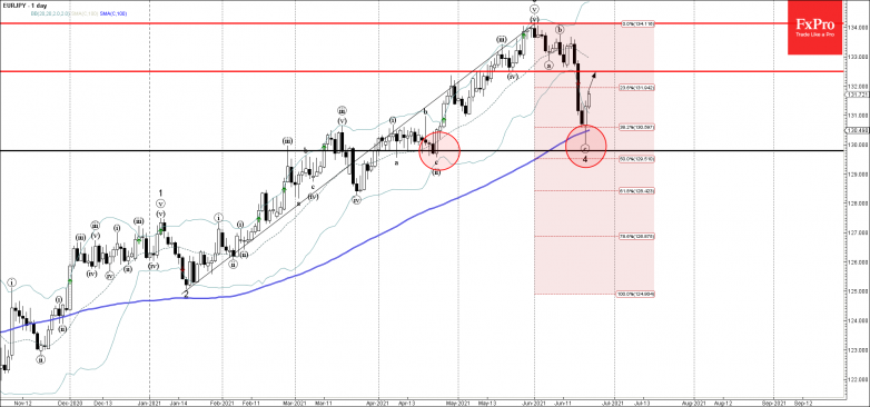 EURJPY Wave Analysis – 22 June, 2021