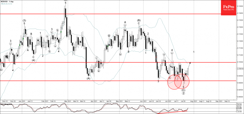 NZDUSD Wave Analysis – 26 July, 2021