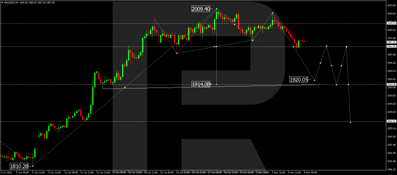 Technical Analysis & Forecast 08.11.2023 GOLD