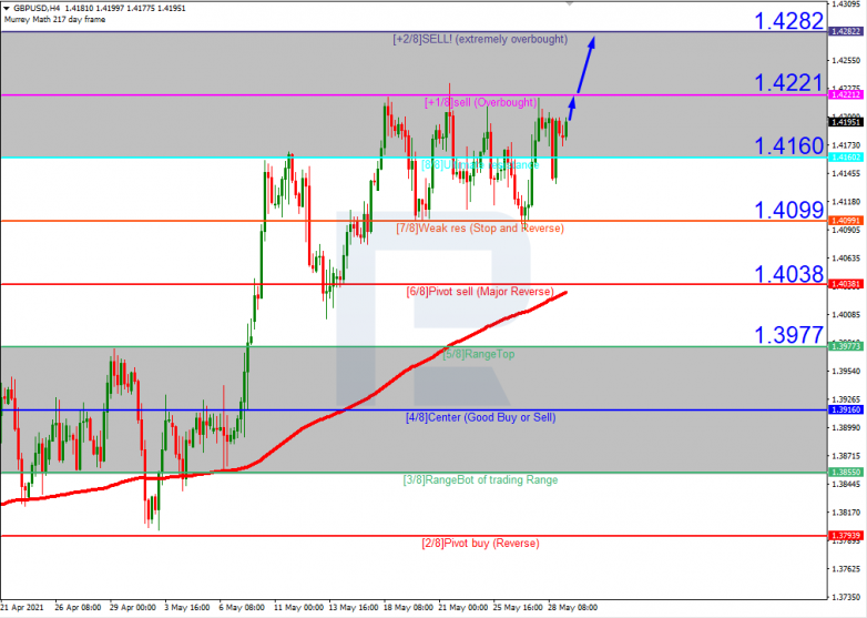 Murrey Math Lines 31.05.2021 GBPUSD_H4