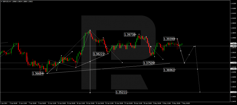 Forex Technical Analysis & Forecast 07.05.2021 GBPUSD