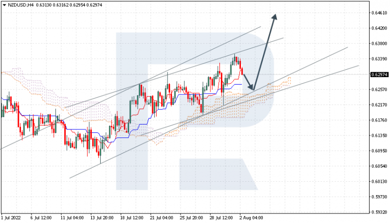 Ichimoku Cloud Analysis 02.08.2022 NZDUSD