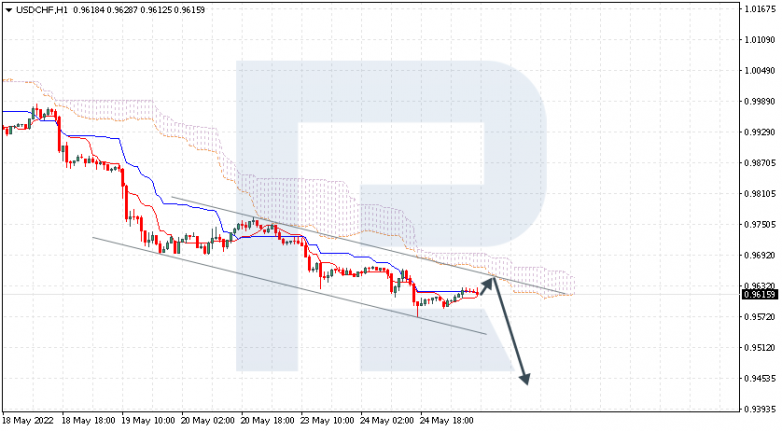 Ichimoku Cloud Analysis 25.05.2022 USDCHF