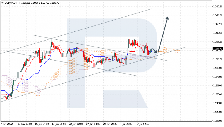 Ichimoku Cloud Analysis 11.07.2022 USDCAD