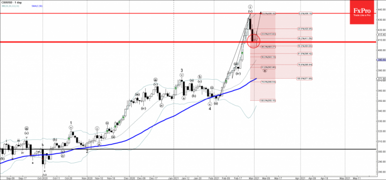 Copper Wave Analysis 2 March, 2021