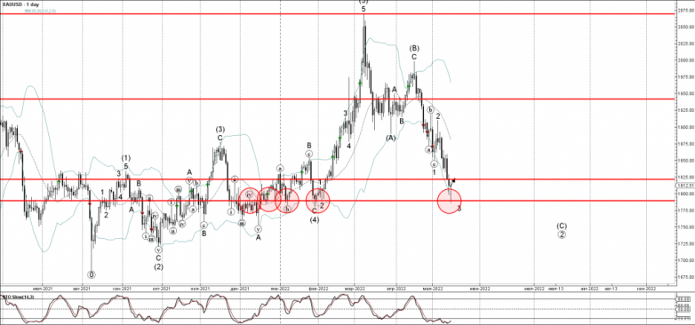 Gold Wave Analysis – 16 May, 2022