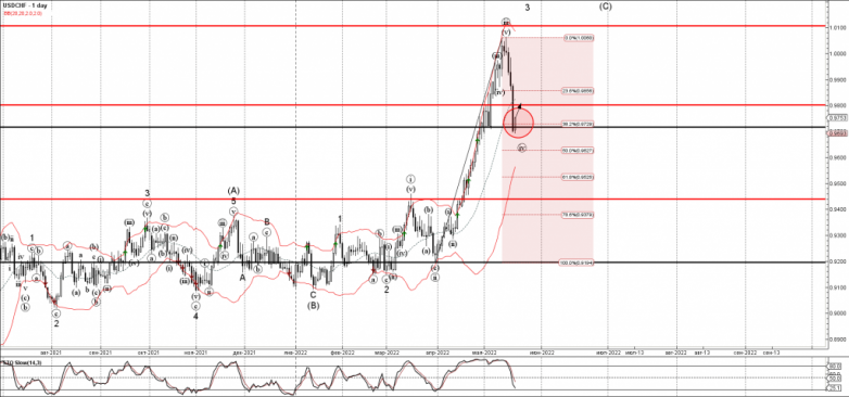 USDCHF Wave Analysis – 20 May, 2022