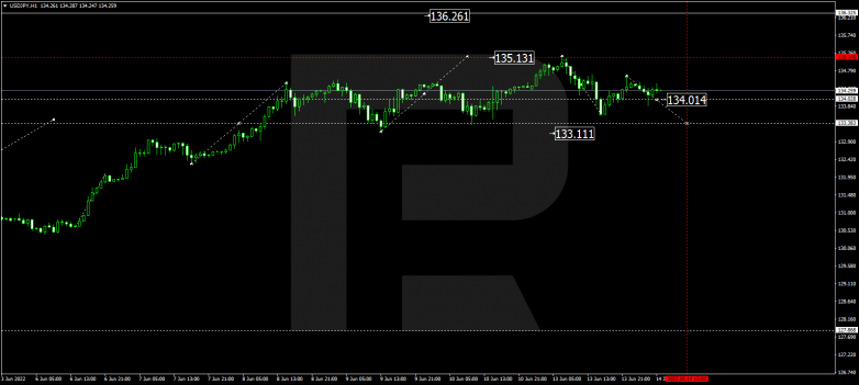 Forex Technical Analysis & Forecast 14.06.2022 USDJPY