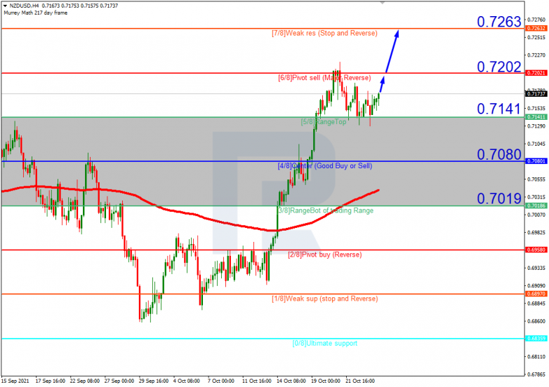 Forex Technical Analysis & Forecast 26.10.2021 NZDUSD_H4