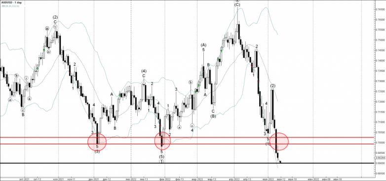 AUDUSD Wave Analysis – 10 May, 2022