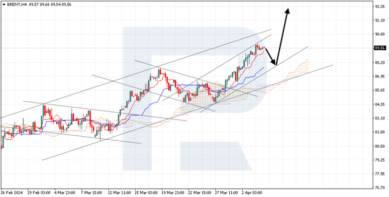 Ichimoku Cloud Analysis 04.04.2024 BRENT