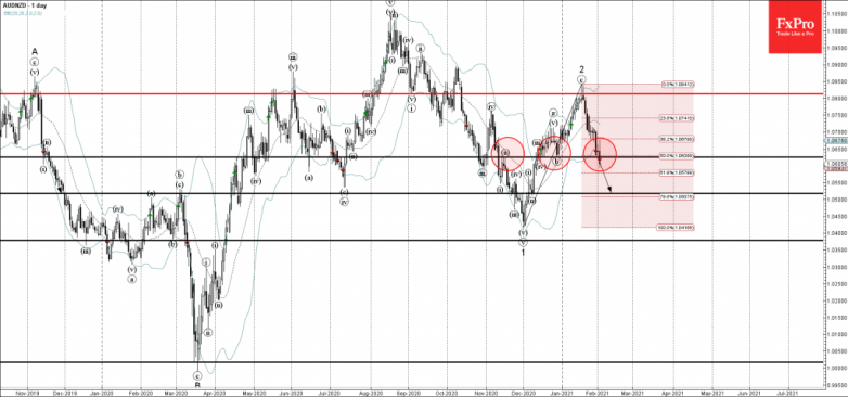 AUDNZD Wave Analysis 2 February, 2021