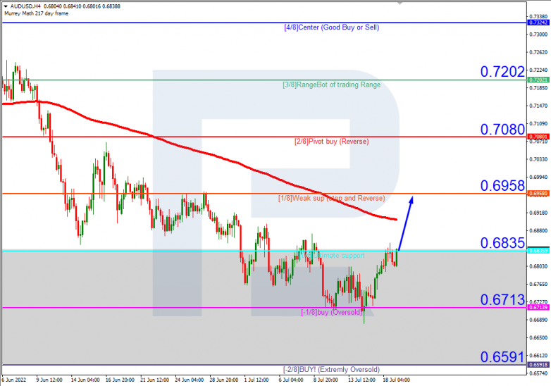 Murrey Math Lines 19.07.2022 AUDUSDH4