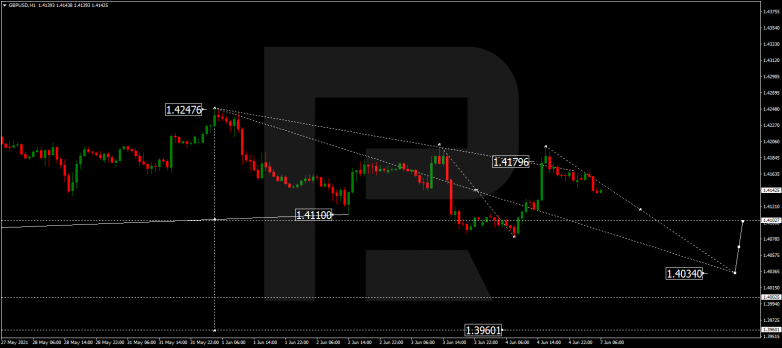 Forex Technical Analysis & Forecast 07.06.2021 GBPUSD