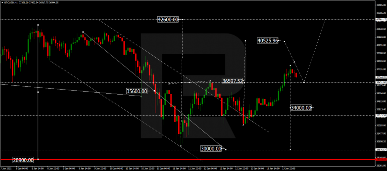 Forex Technical Analysis & Forecast 14.01.2021 BITCOIN