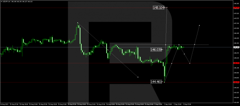 Technical Analysis & Forecast 04.09.2023 USDJPY