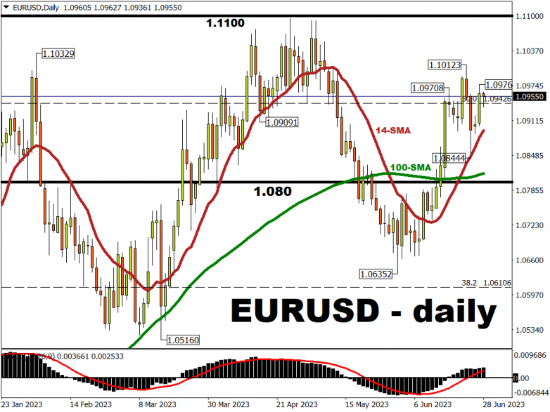 EURUSD holds gains amid ECB forum