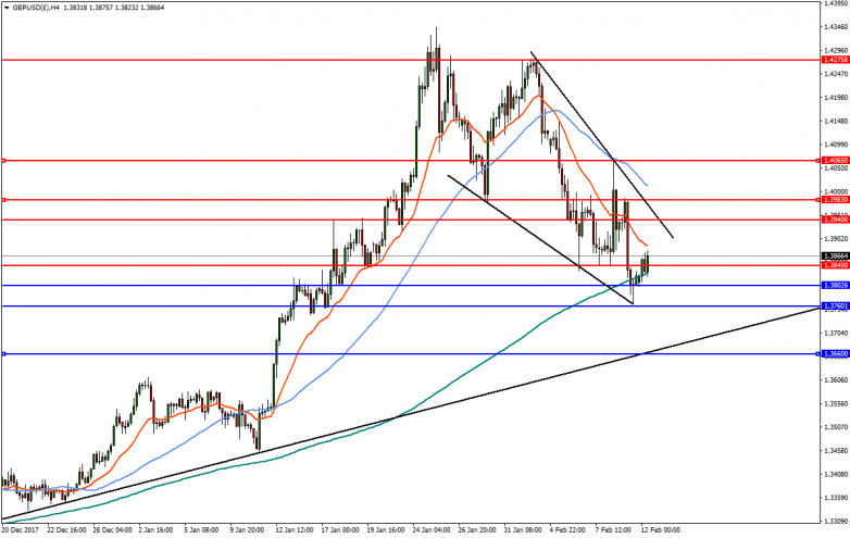 GBPUSD 4-Hour Chart
