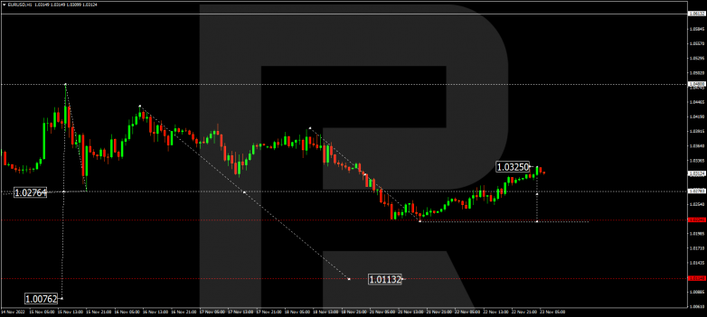 EURUSD