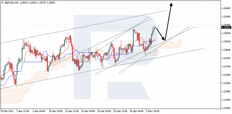 Ichimoku Cloud Analysis 04.05.2023 GBPUSD