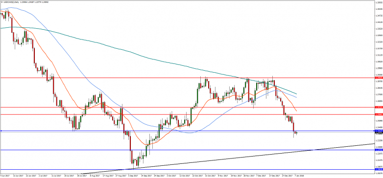 USDCAD Chart
