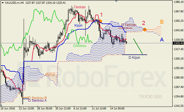 Analysis of Ichimoku's Indicator for GBP/USD and GOLD on 18.07.2016