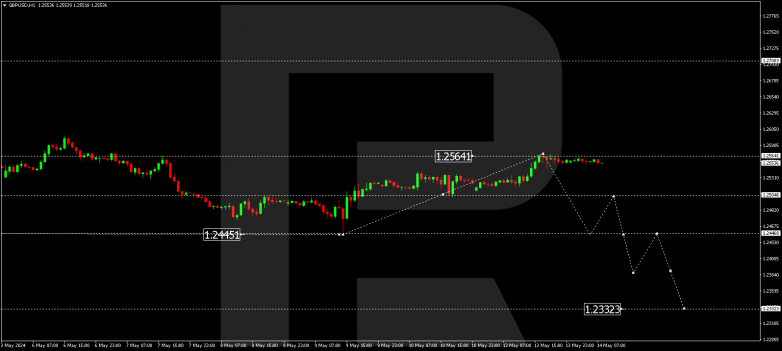 Technical Analysis & Forecast 14.05.2024 GBPUSD