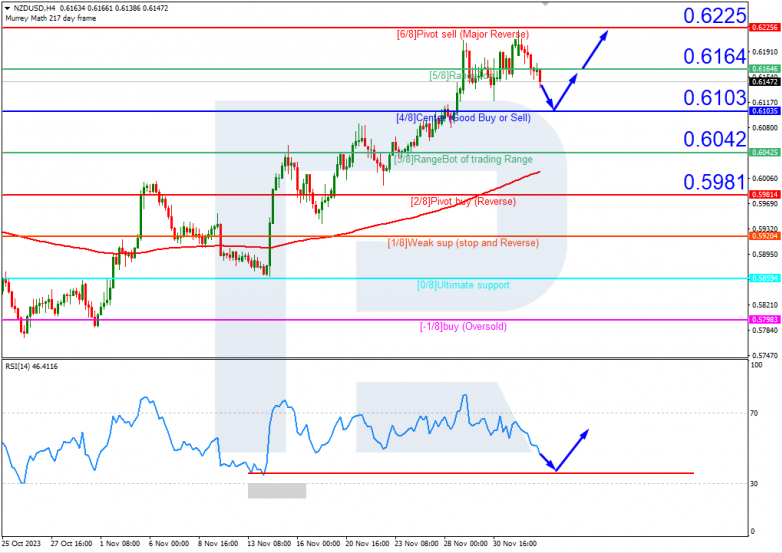 Murrey Math Lines 05.12.2023 NZDUSD
