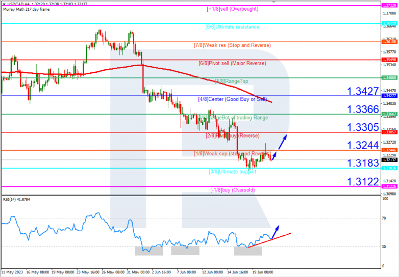 Murrey Math Lines 21.06.2023 USDCAD_H4